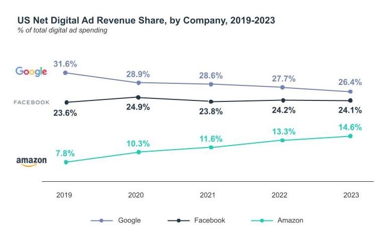 Graph of Amazon vs Google and Meta