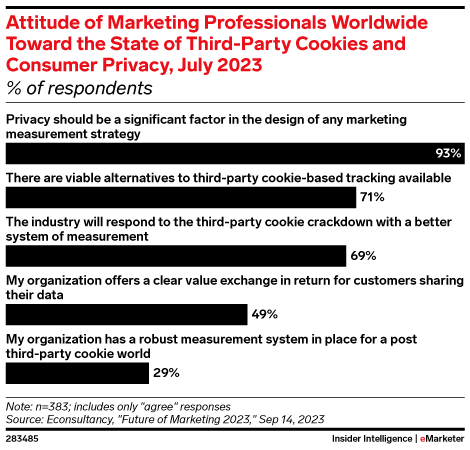 Chart showing attitude of marketers toward first-party data